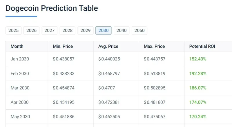 dogecoin 2030 prediction
