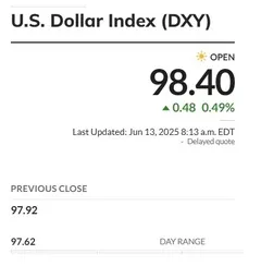 DXY Index US Dollar 98.40