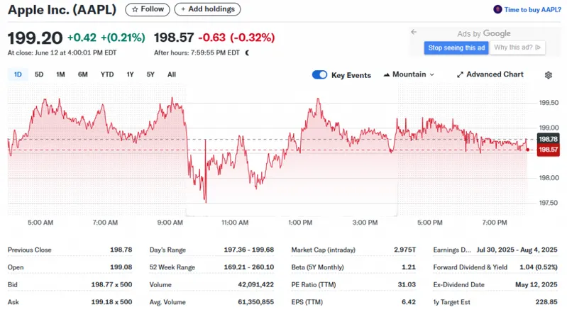 Apple stock performance