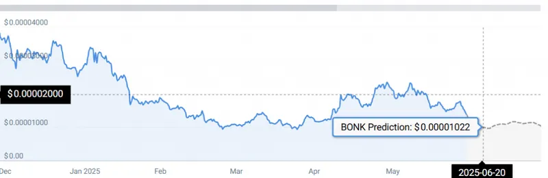 BONK STATS
