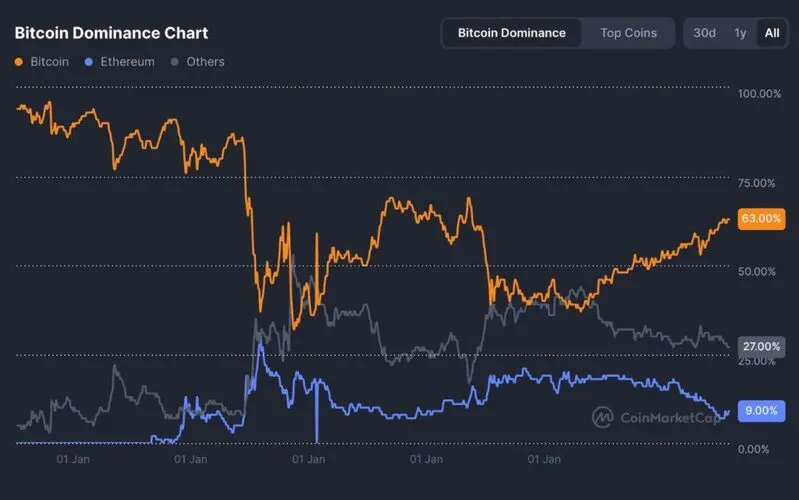 Bitcoin dominance chart