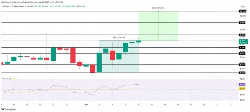 LEO token chart