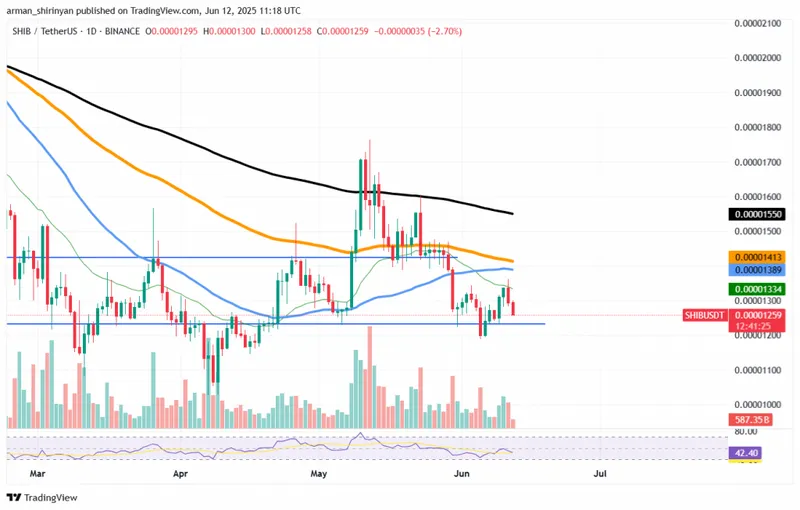 SHIB price chart with technical indicators