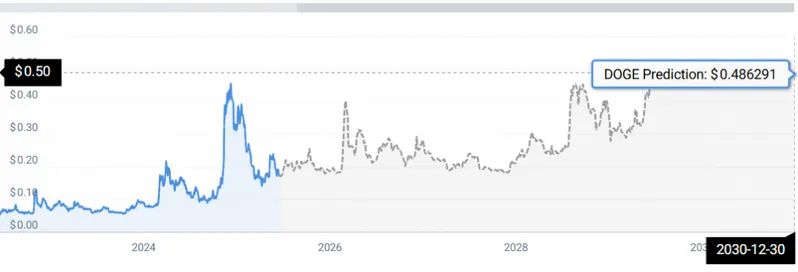 DOGE STATS