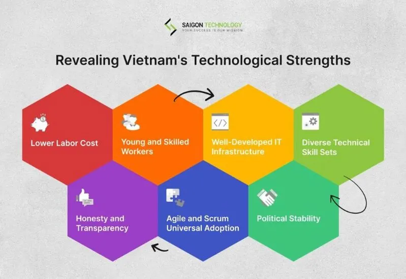 Vietnam tech development