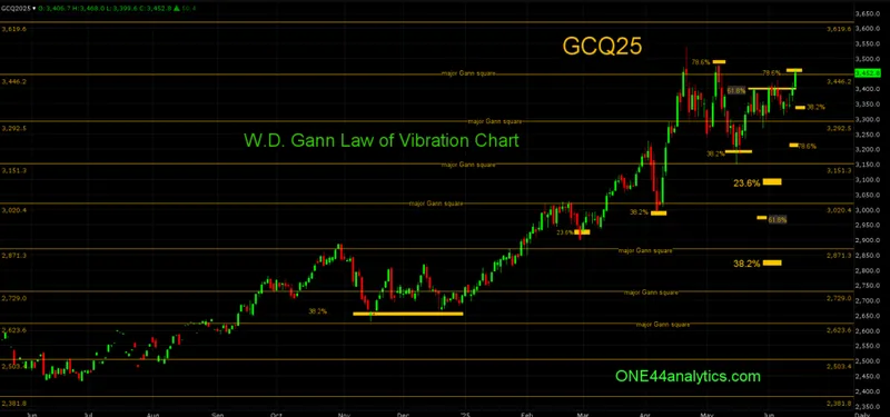 Gold W.D. Gann Law of Vibration Chart