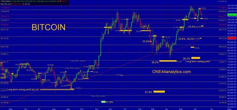 Bitcoin Technical Analysis Chart with Fibonacci Levels