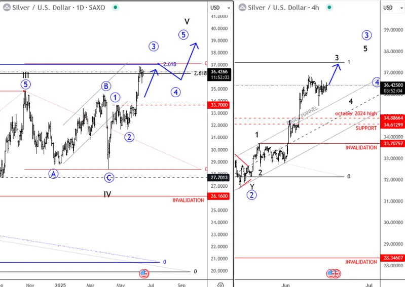 Silver/USD Technical Chart Analysis