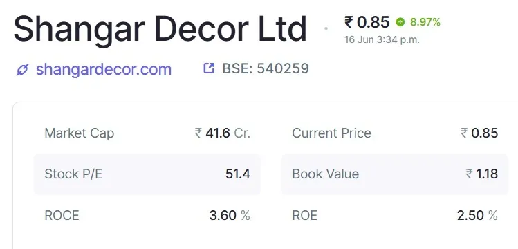 Shangar Decor Shares