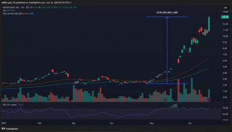 Metaplanet stock price performance chart
