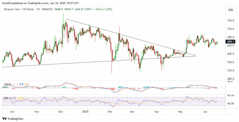 BNB technical analysis chart