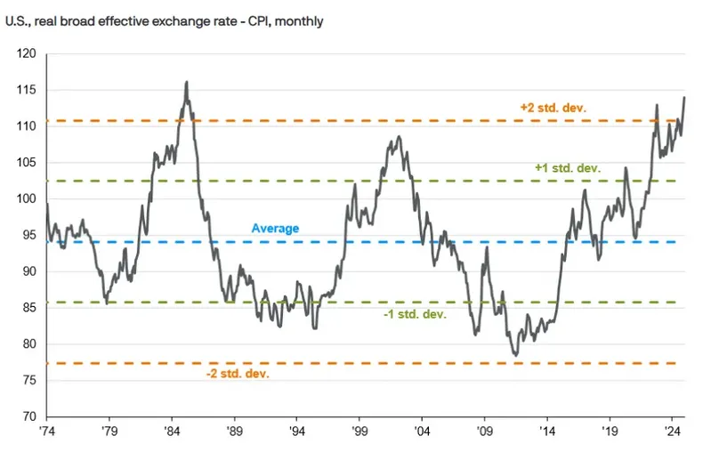"US Dollar Real Broad Effective Exchange Rate chart showing 50-year historical performance