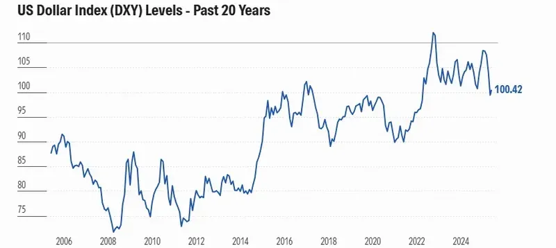 US Dollar Index
