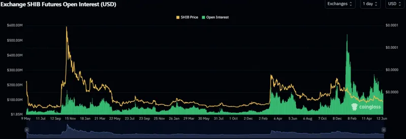 SHIB futures price and open interest chart