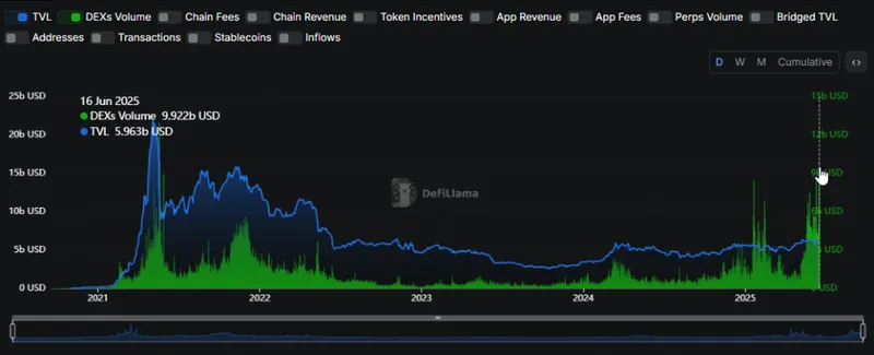 BNB trading volume and price historical chart