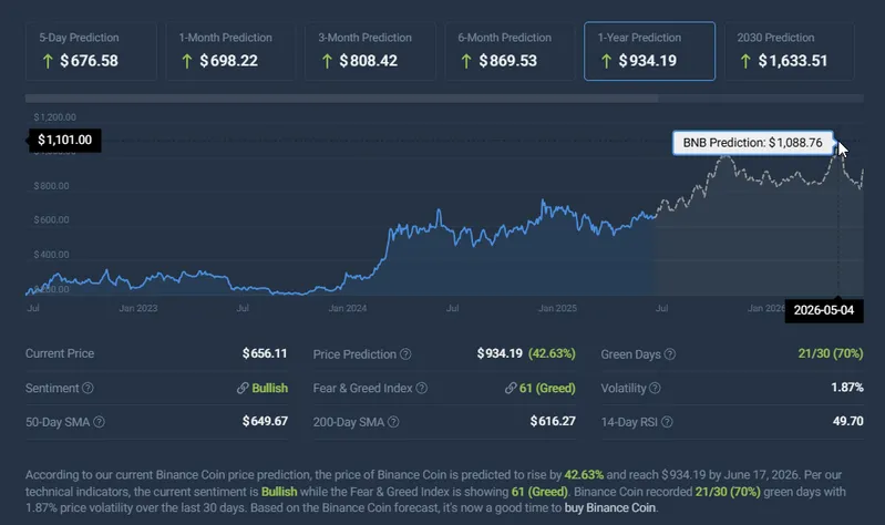 BNB price prediction timeframe targets