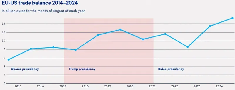 EU-US trade balance 2014–2024