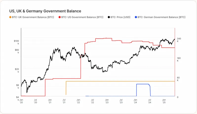 US, UK & Germany Government Balance chart