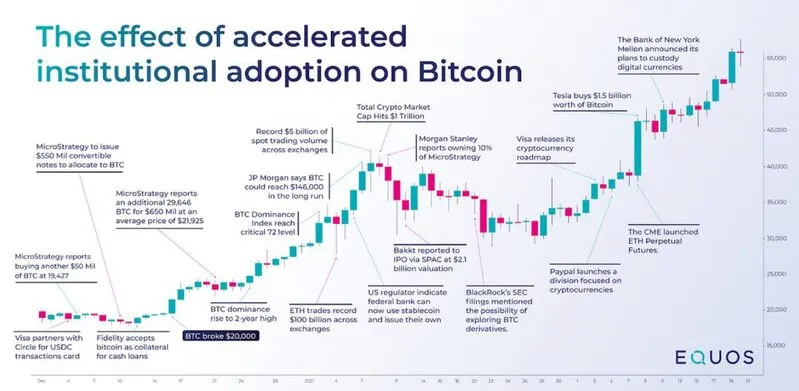 Institutional crypto adoption timeline
