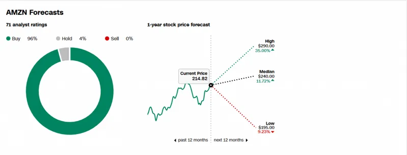 Analyst forecasts showing 96% buy ratings Amazon stock