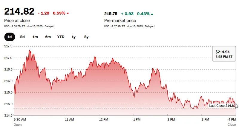 AMZN current stock price at $214.82