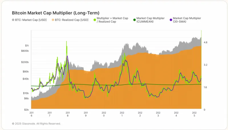Bitcoin Market Cap Multiplier (Short-Term) char