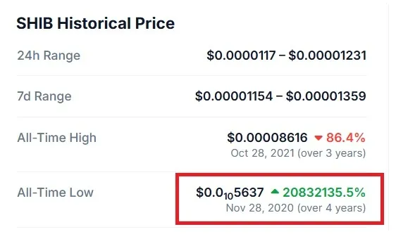 Shiba Inu all-time low historical price