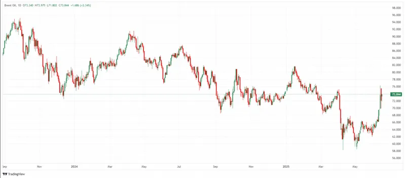 Brent oil price volatility chart