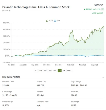 Palantir Technologies stock performance chart