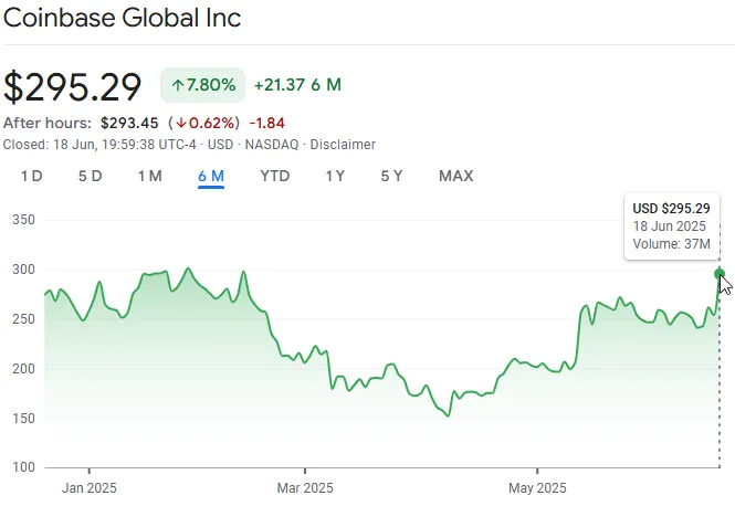 Coinbase stock chart showing 7.80% surge