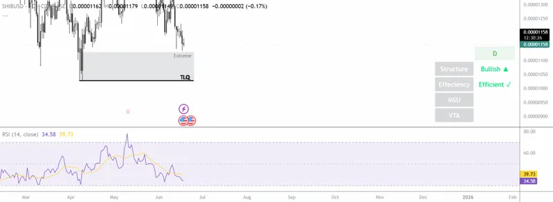 SHIB Price Chart Shows Two-Month Low with Technical Indicators