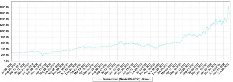 Broadcom stock performance chart