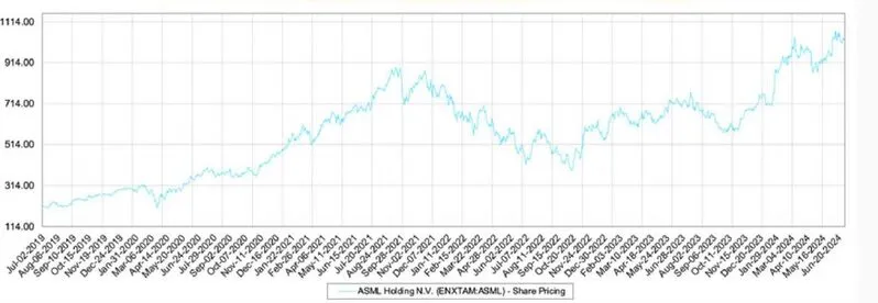 ASML stock performance chart