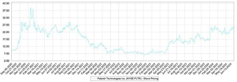 Palantir stock performance chart