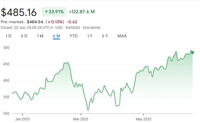 CrowdStrike stock performance chart