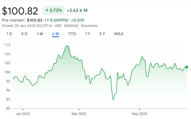 Fortinet stock performance chart