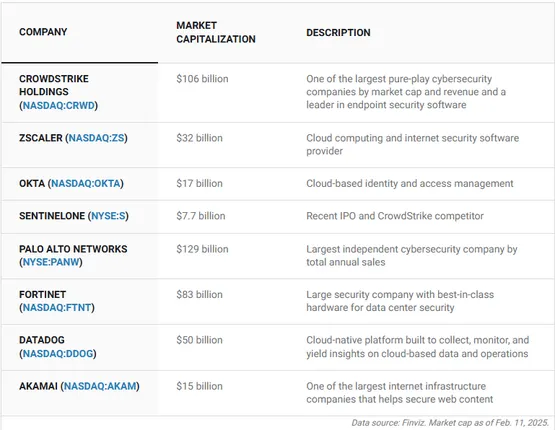 Top cybersecurity companies market cap comparison
