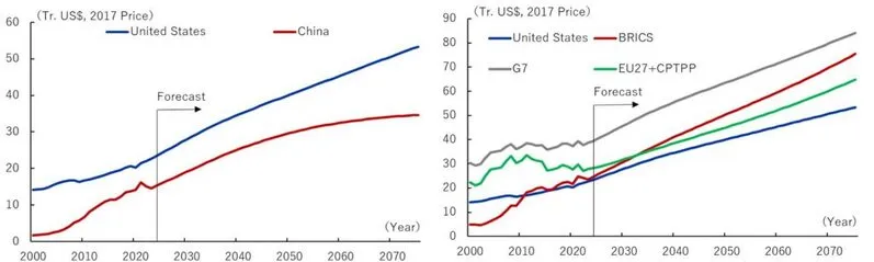 Level of real GDP