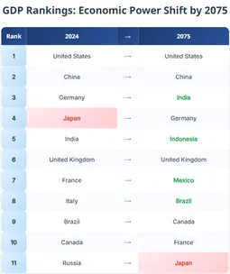 GDP rankings closer look
