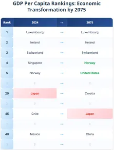 GDP per capita rankings closer look