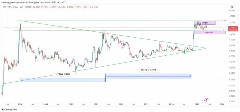 XRP's long-term triangle pattern with $3.32 target and support levels