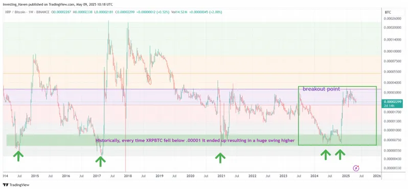 XRP/BTC historical breakout patterns and price prediction current breakout point analysis