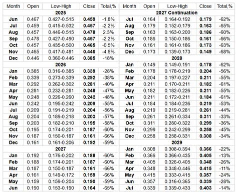 XRP price predictions from 2025-2029 with projected values