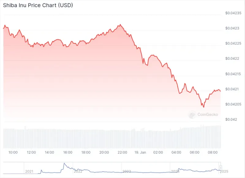 Shiba Inu Price Chart (USD)