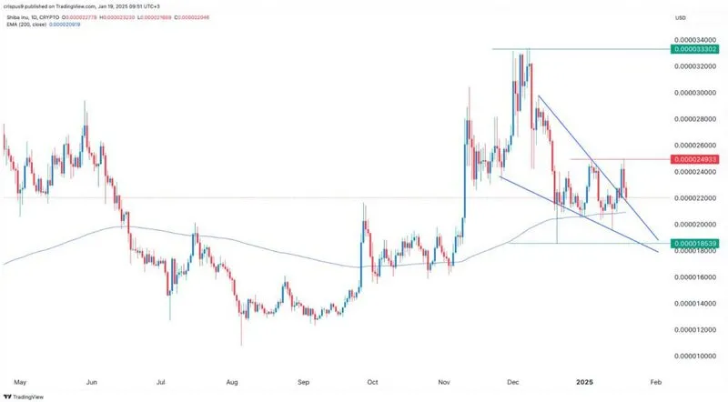 Shiba Inu Technical Analysis Chart
