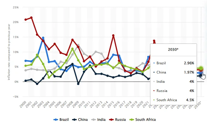 Inflation rate in the BRICS countries from 2000 to 2030