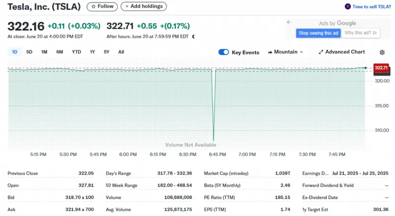 With Tesla stock currently trading at $322.16
