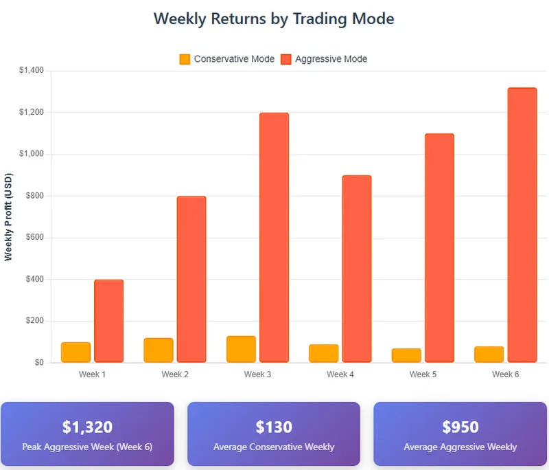 remarkable $14,158 return from a $3,200 investment over one week