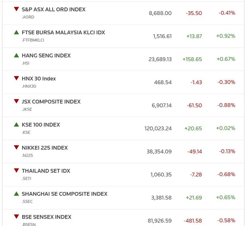 ASIA STOCK STATS