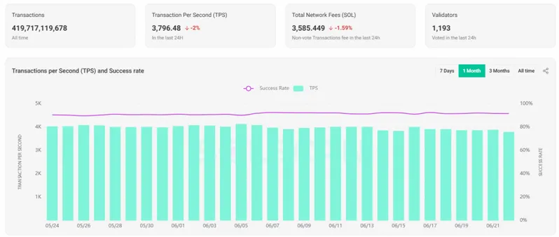 Solana blockchain network visualization